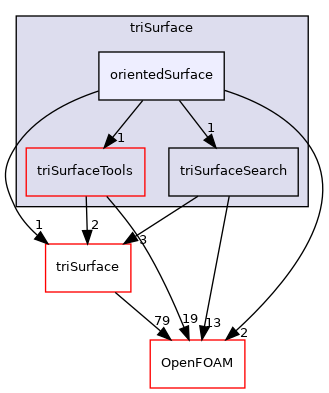 src/meshTools/triSurface/orientedSurface