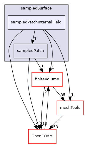 src/sampling/sampledSurface/sampledPatchInternalField