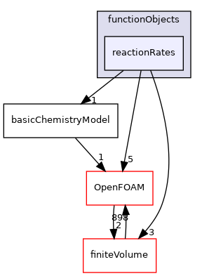 src/thermophysicalModels/chemistryModel/functionObjects/reactionRates