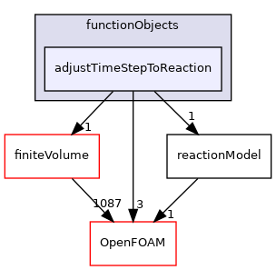src/reactionModels/functionObjects/adjustTimeStepToReaction