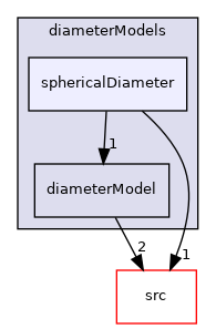 applications/modules/multiphaseEuler/phaseSystem/diameterModels/sphericalDiameter