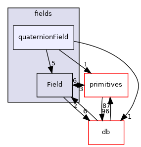 src/OpenFOAM/fields/quaternionField