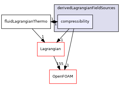 src/Lagrangian/LagrangianThermo/fields/derivedLagrangianFieldSources/compressibility