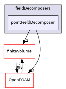 src/parallel/parallel/fieldDecomposers/pointFieldDecomposer