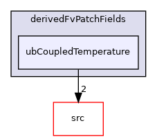 applications/modules/XiFluid/ubRhoThermo/derivedFvPatchFields/ubCoupledTemperature