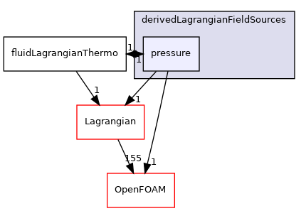src/Lagrangian/LagrangianThermo/fields/derivedLagrangianFieldSources/pressure