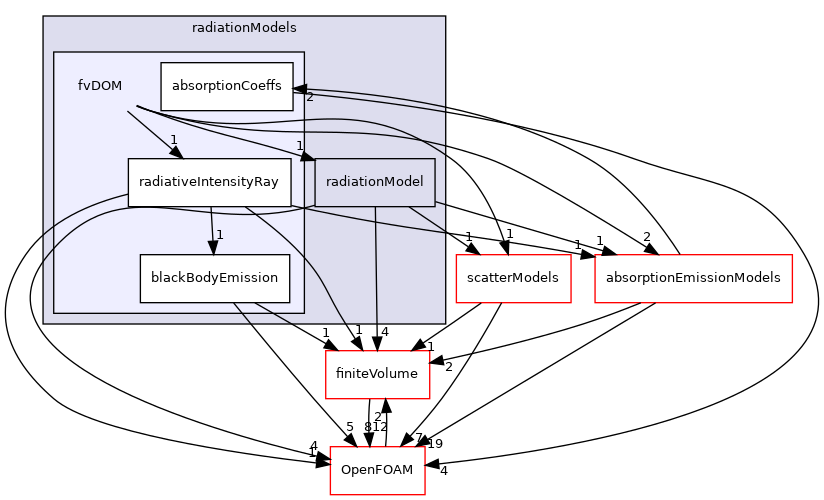 src/radiationModels/radiationModels/fvDOM