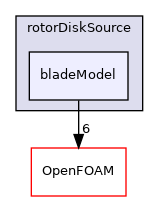 src/fvModels/derived/rotorDiskSource/bladeModel