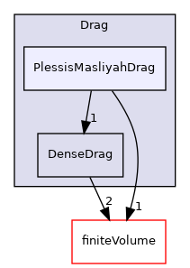 src/lagrangian/parcel/submodels/Momentum/ParticleForces/Drag/PlessisMasliyahDrag