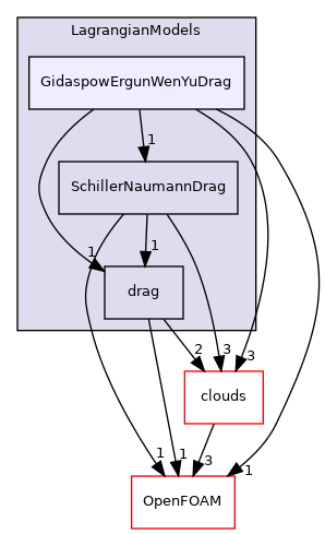 src/Lagrangian/cloud/LagrangianModels/GidaspowErgunWenYuDrag