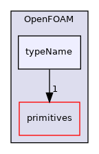 src/OpenFOAM/typeName