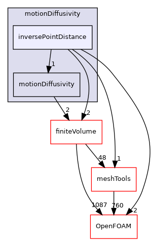src/fvMeshMovers/fvMotionSolvers/motionDiffusivity/inversePointDistance