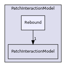 src/lagrangian/parcel/submodels/Momentum/PatchInteractionModel/Rebound