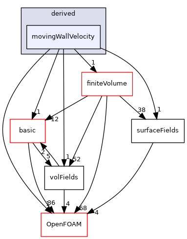 src/finiteVolume/fields/fvPatchFields/derived/movingWallVelocity