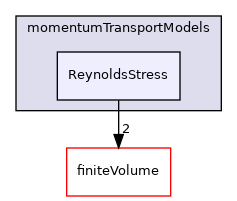 src/MomentumTransportModels/momentumTransportModels/ReynoldsStress