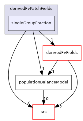 applications/modules/multiphaseEuler/populationBalance/derivedFvPatchFields/singleGroupFraction