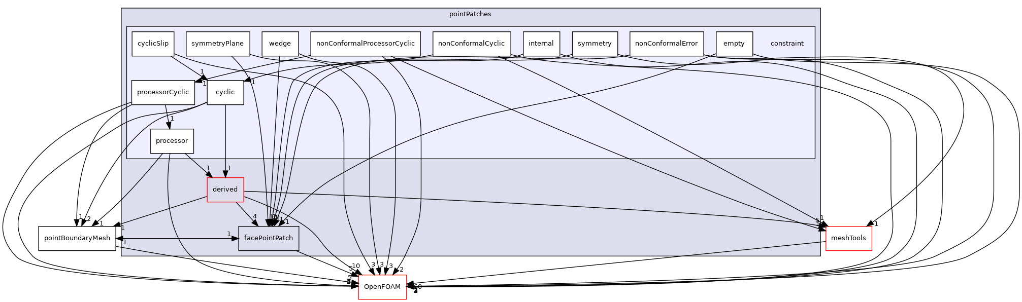 src/finiteVolume/pointMesh/pointPatches/constraint