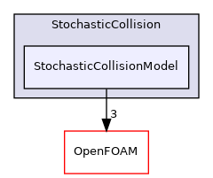 src/lagrangian/parcel/submodels/Momentum/StochasticCollision/StochasticCollisionModel