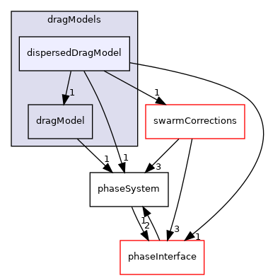 applications/modules/multiphaseEuler/phaseSystem/interfacialModels/dragModels/dispersedDragModel