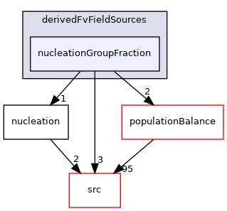 applications/modules/multiphaseEuler/fvModels/derivedFvFieldSources/nucleationGroupFraction