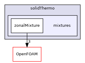 src/thermophysicalModels/solidThermo/mixtures