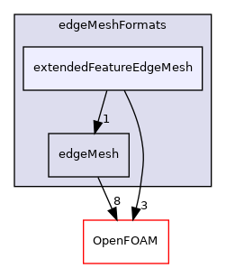 src/meshTools/edgeMesh/edgeMeshFormats/extendedFeatureEdgeMesh