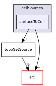applications/utilities/deprecated/topoSet/topoSetSources/cellSources/surfaceToCell