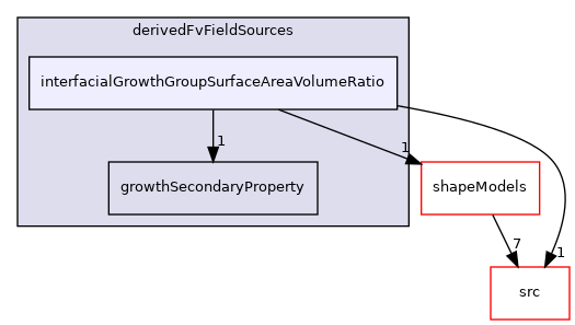applications/modules/multiphaseEuler/populationBalance/derivedFvFieldSources/interfacialGrowthGroupSurfaceAreaVolumeRatio