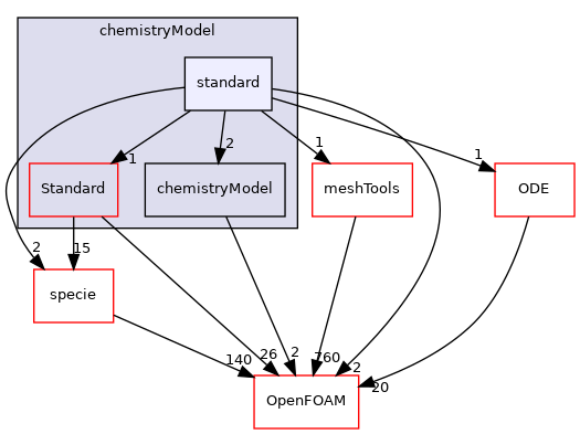 src/thermophysicalModels/chemistryModel/standard