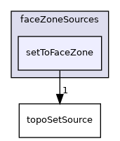 applications/utilities/deprecated/topoSet/topoSetSources/faceZoneSources/setToFaceZone