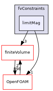 src/fvConstraints/limitMag
