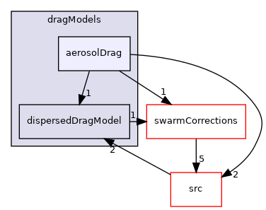 applications/modules/multiphaseEuler/interfacialModels/dragModels/aerosolDrag