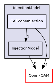 src/lagrangian/parcel/submodels/Momentum/InjectionModel/CellZoneInjection