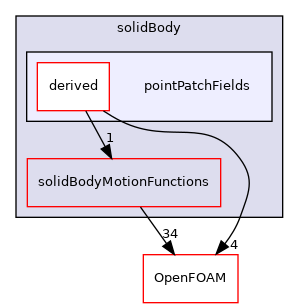 src/motionSolvers/displacement/solidBody/pointPatchFields