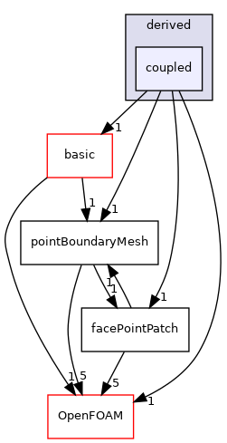 src/finiteVolume/pointMesh/pointPatches/derived/coupled
