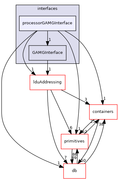 src/OpenFOAM/matrices/lduMatrix/solvers/GAMG/interfaces/processorGAMGInterface