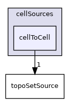 applications/utilities/deprecated/topoSet/topoSetSources/cellSources/cellToCell