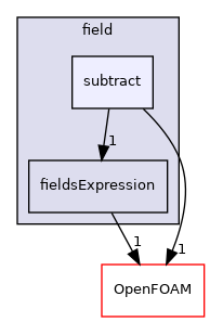 src/functionObjects/field/subtract