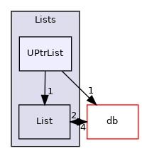 src/OpenFOAM/containers/Lists/UPtrList