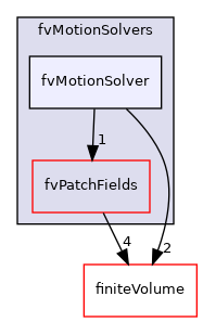 src/fvMeshMovers/fvMotionSolvers/fvMotionSolver