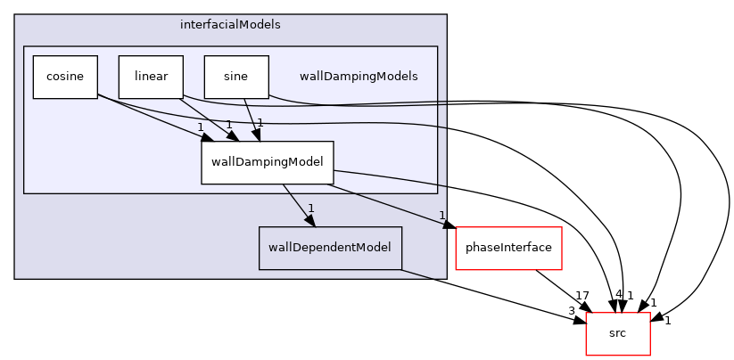 applications/modules/multiphaseEuler/phaseSystem/interfacialModels/wallDampingModels