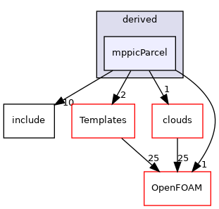 src/lagrangian/parcel/parcels/derived/mppicParcel