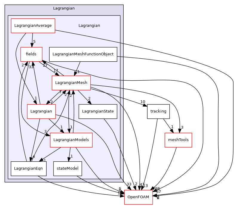 src/Lagrangian/Lagrangian