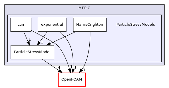 src/lagrangian/parcel/submodels/MPPIC/ParticleStressModels
