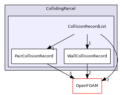 src/lagrangian/parcel/parcels/Templates/CollidingParcel/CollisionRecordList