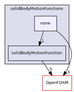 src/pointMeshMovers/solidBodyMotionFunctions/none