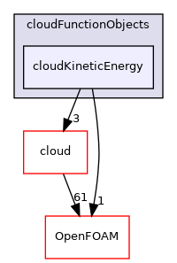 src/Lagrangian/cloudFunctionObjects/cloudKineticEnergy