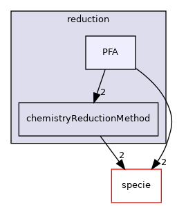 src/thermophysicalModels/chemistryModel/chemistryModel/reduction/PFA