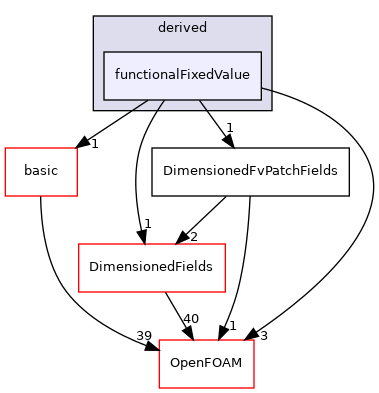 src/finiteVolume/fields/fvPatchFields/derived/functionalFixedValue