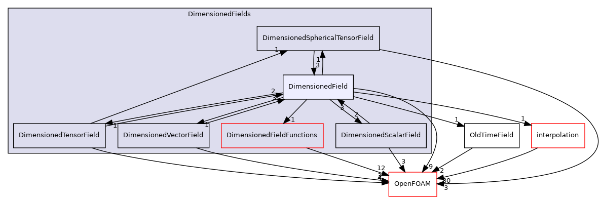 src/finiteVolume/fields/DimensionedFields/DimensionedField